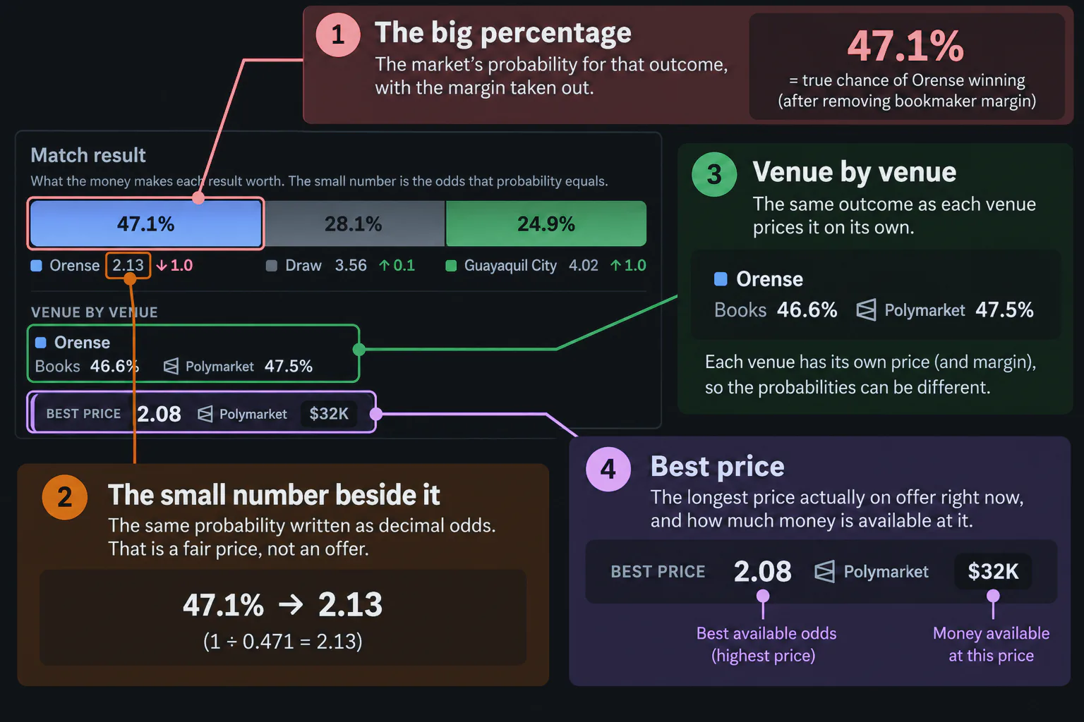Un resultado, cuatro lecturas: la probabilidad, la cuota equivalente, cada plaza por su cuenta y el mejor precio disponible. Tarjeta Evaluación del mercado anotada: probabilidad del 47.1%, cuota justa de 2.13, la fila fuente por fuente y un mejor precio de 2.08 en Polymarket.