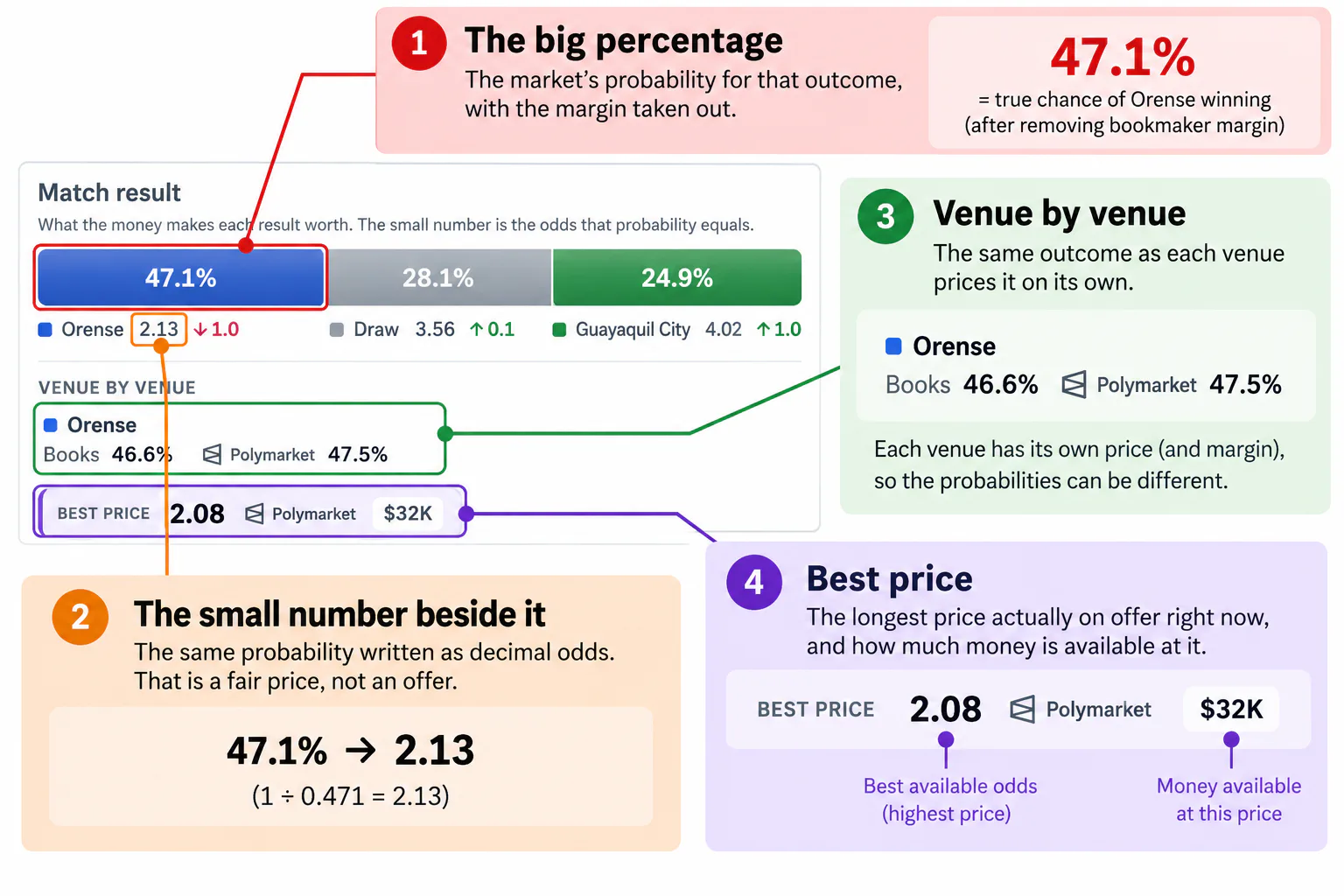 Un resultado, cuatro lecturas: la probabilidad, la cuota equivalente, cada plaza por su cuenta y el mejor precio disponible. Tarjeta Evaluación del mercado anotada: probabilidad del 47.1%, cuota justa de 2.13, la fila fuente por fuente y un mejor precio de 2.08 en Polymarket.